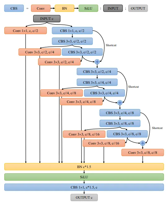 YoloCS:有效降低特征图空间复杂度