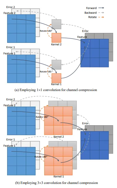 YoloCS:有效降低特征图空间复杂度