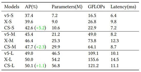 YoloCS:有效降低特征图空间复杂度