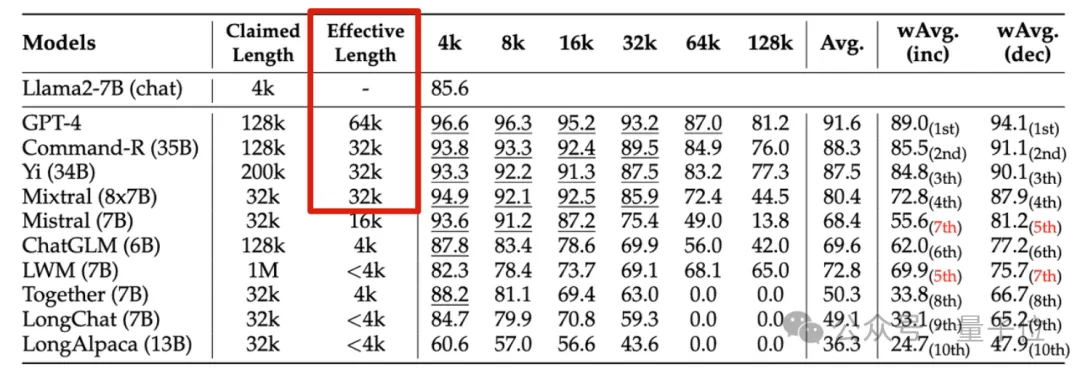 Nouvelle recherche de NVIDIA : la longueur du contexte est sérieusement fausse et peu de performances 32K sont qualifiées