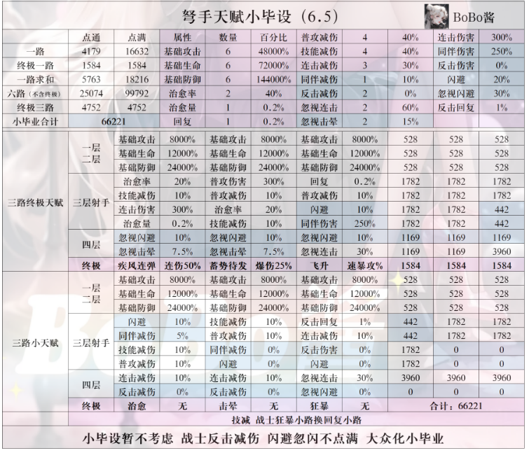 《冒险大作战》弩手天赋小毕设