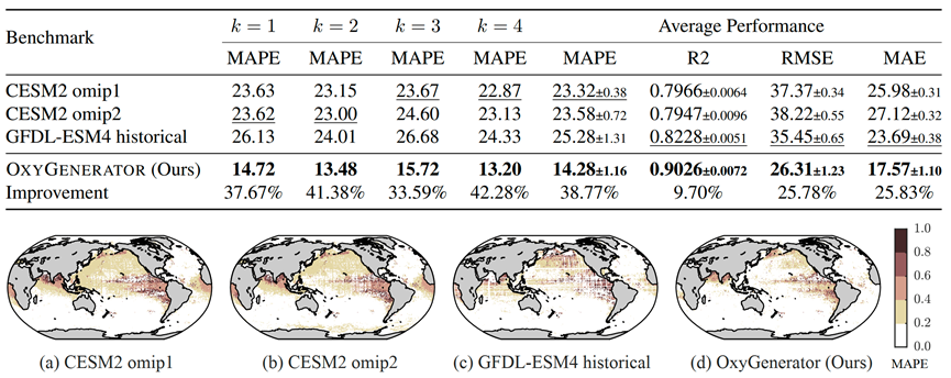 揭秘100年全球海洋脱氧,上交大通过人工智能重建「窒息的海洋」,ICML已收录