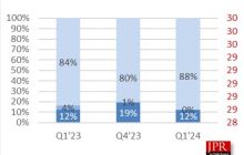 2024Q1 AIB 显卡战报：英伟达 88% 一家独大，AMD 12% 难以望其项背