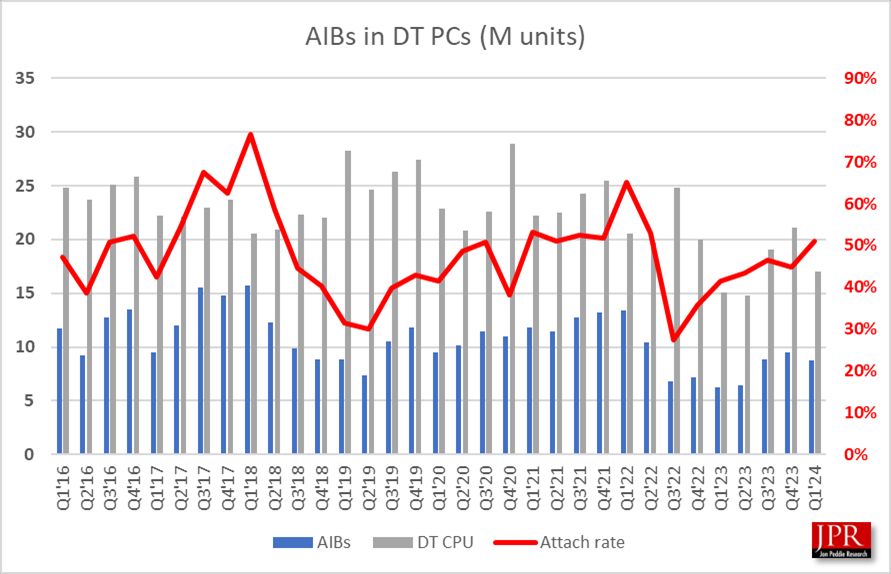 2024Q1 AIB 显卡战报:英伟达 88% 一家独大,AMD 12% 难以望其项背