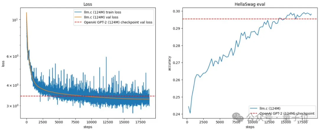 Karpathy の新しいチュートリアルが急速に広まり、ネチズンは彼に H100 を与えようと殺到します: GPT-2 トレーニングをゼロから再作成する