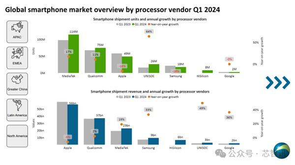 Smartphone SOC domestic manufacturer dark horse is here, shipments exceeded Samsung in the first quarter