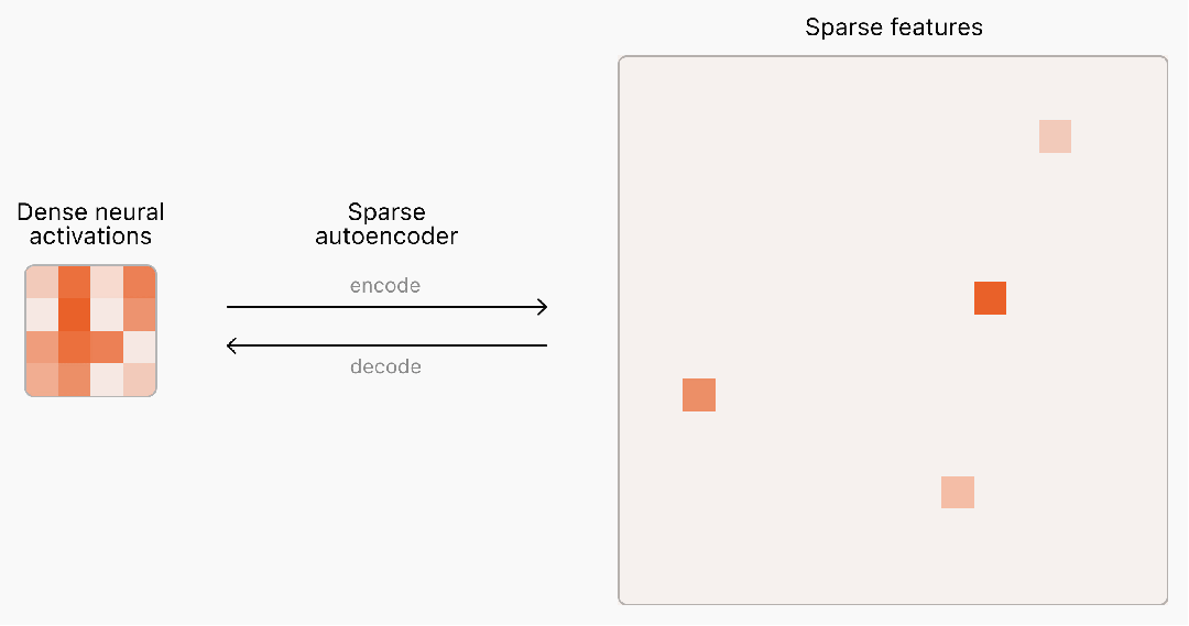 Ilya参与,OpenAI给GPT-4搞可解释,提取了1600万个特征,还能看它怎么想