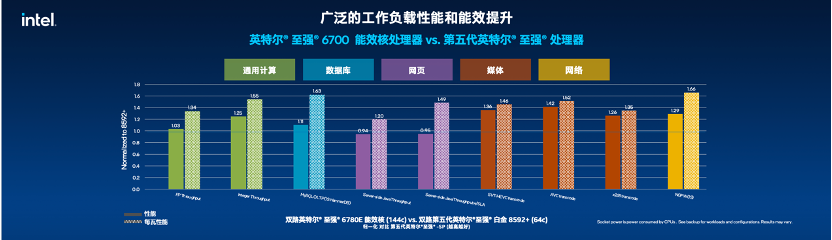 英特尔放大招：新制程、能效核一起上，144核的至强6，性能成倍提升