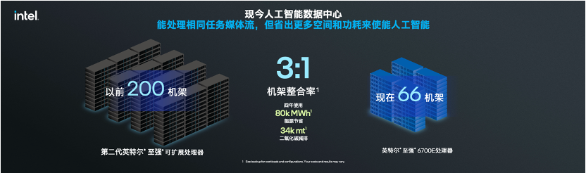 英特尔放大招：新制程、能效核一起上，144核的至强6，性能成倍提升