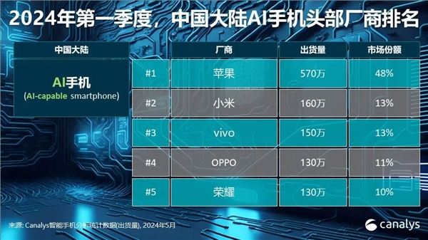 苹果失守，华为崛起：一季度中国高端手机市场格局大变