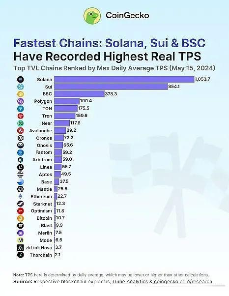 Solana币将会暴涨吗？以性能看Solana币未来价值