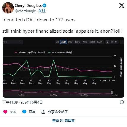 用户不断流失SocialFi还能崛起吗