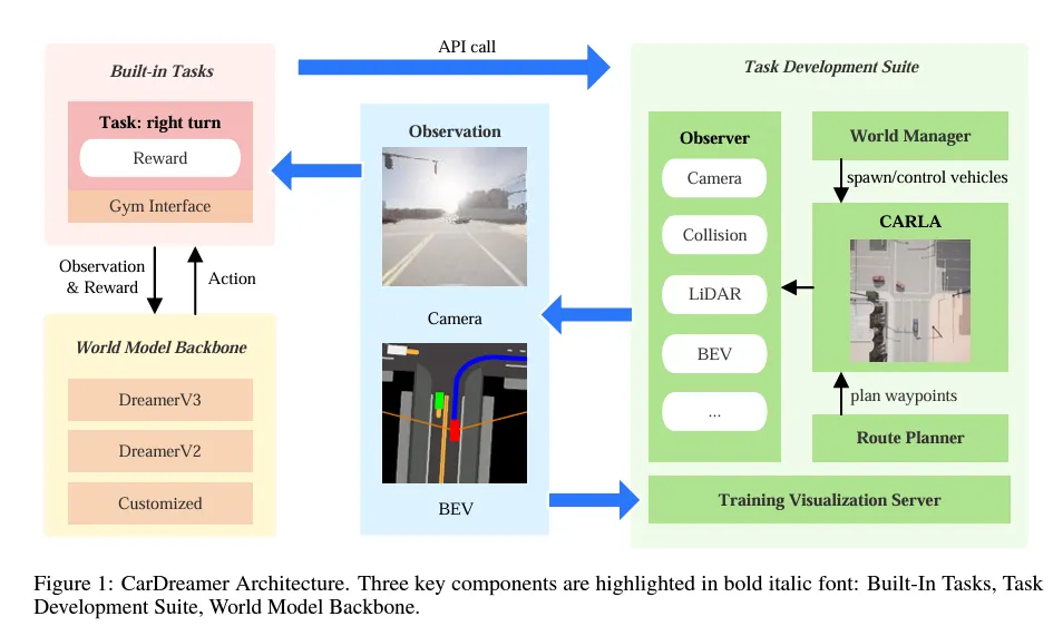 The latest from the University of California! CarDreamer: A comprehensive and flexible open source platform for autonomous driving algorithm testing