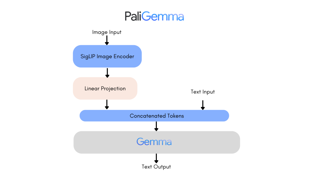 Being intercepted by OpenAI again, Google launched an open source visual language model: PaliGemma