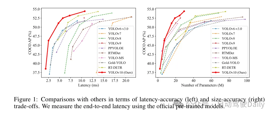 YOLOv10 is here! True real-time end-to-end target detection