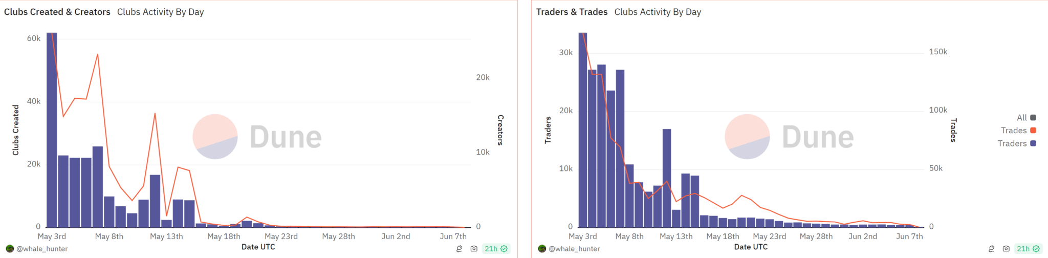 黄立成买入的代币FRIEND惨亏770万美元!Friend.tech能重返辉煌?