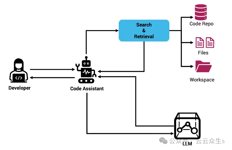 Rag と Sem-Rag を使用したコンテキスト拡張 AI コーディング アシスタント