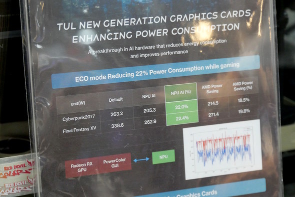 内置耐能 AI NPU、功耗降低 20%，撼讯展示新款 AMD Radeon 显卡