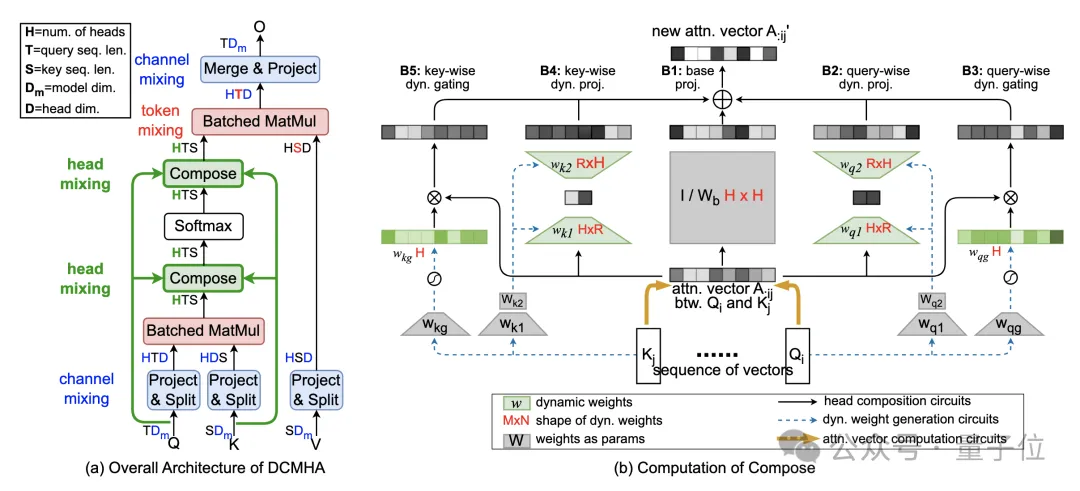 ICML2024 최고 점수! 마법처럼 주의력을 수정하여 작은 모델이 큰 모델보다 두 배 더 싸울 수 있도록 합니다.