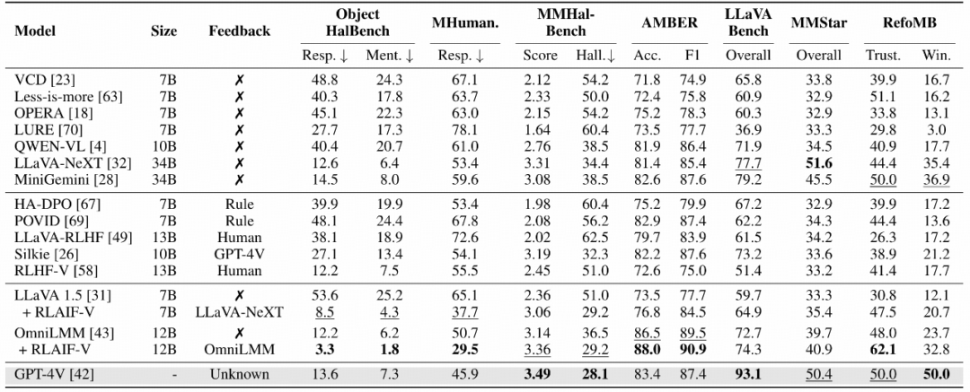 可信度超越GPT-4V,清华&面壁揭秘「小钢炮」模型背后的高效对齐技术