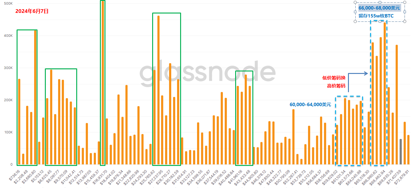 比特币6.4万美元成为关键支撑！散户筹码在6.6万-6.8万区间