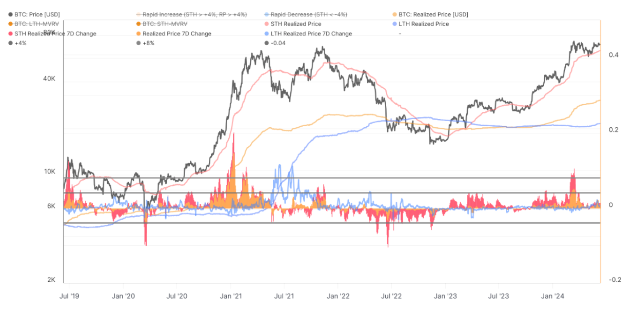 比特币6.4万美元成为关键支撑！散户筹码在6.6万-6.8万区间