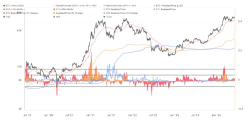 比特币6.4万美元成为关键支撑!散户筹码在6.6万-6.8万区间