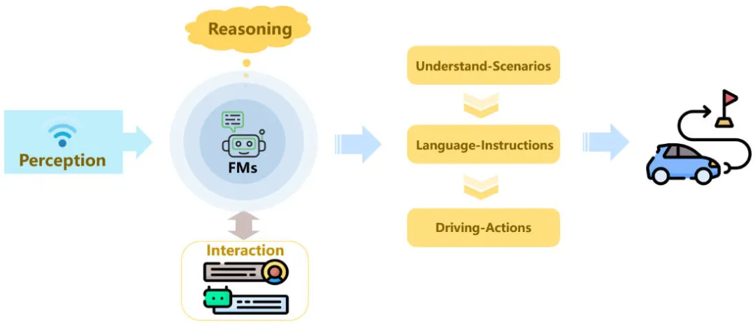 Review! Comprehensively summarize the important role of basic models in promoting autonomous driving