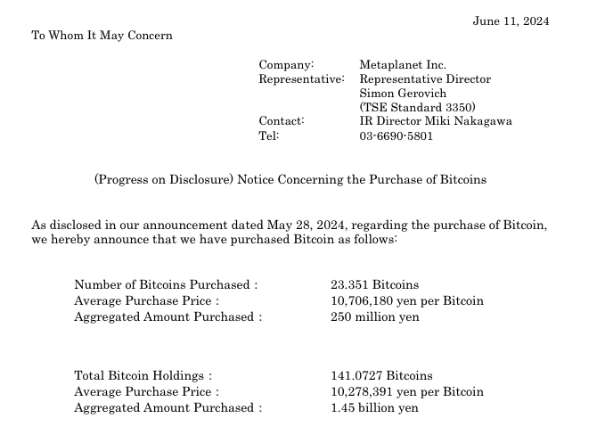 日本上市公司Metaplanet再加码购买比特币！持有总量超141枚