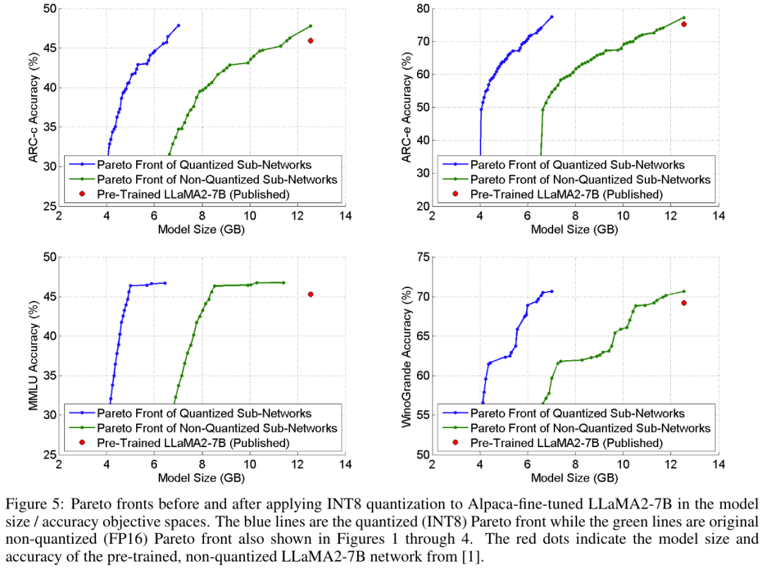 用神经架构搜索给LLM瘦身,模型变小,准确度有时反而更高
