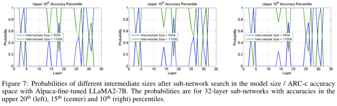用神经架构搜索给LLM瘦身,模型变小,准确度有时反而更高