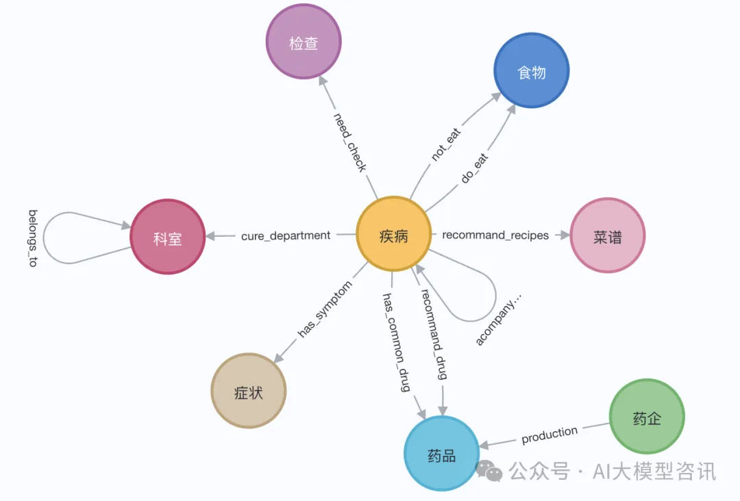 知識圖譜檢索增強的GraphRAG(基於Neo4j程式碼實作）