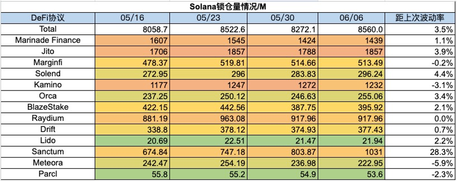 加密市场一周综述（6.3—6.9）：加密机构争相拥抱合规，东南亚市场火热