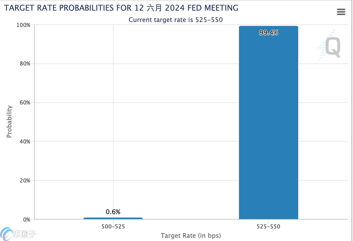 今晚CPI、Fed利率重磅出炉！联准会若放鹰回是抄底好时机吗