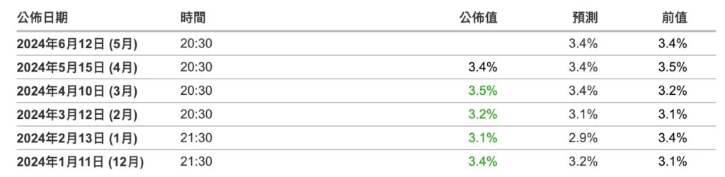 今晚CPI、Fed利率重磅出炉！联准会若放鹰回是抄底好时机吗