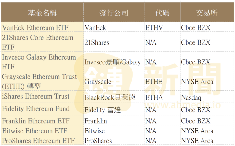 BITO发行商ProShares向SEC提交S-1表格!正式加入以太坊现货ETF战局