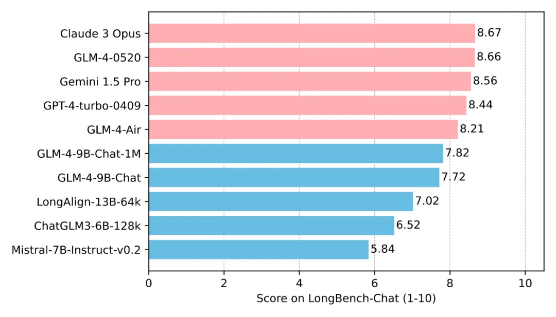 Tsinghua University and Zhipu AI open source GLM-4: launching a new revolution in natural language processing