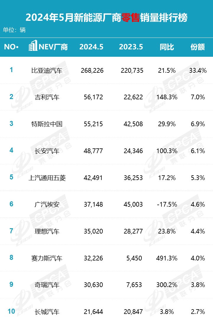 乘联分会 5 月汽车销量榜：比亚迪遥遥领先，特斯拉中国 55215 辆低于吉利位列第三