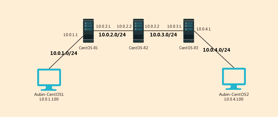 centos6如何实现路由器功能