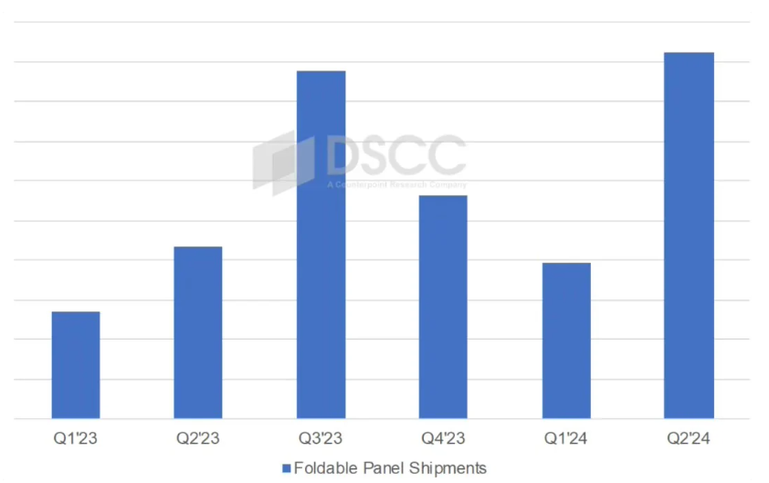 DSCC：折叠屏手机面板出货量将破纪录，本季度预计达925万片