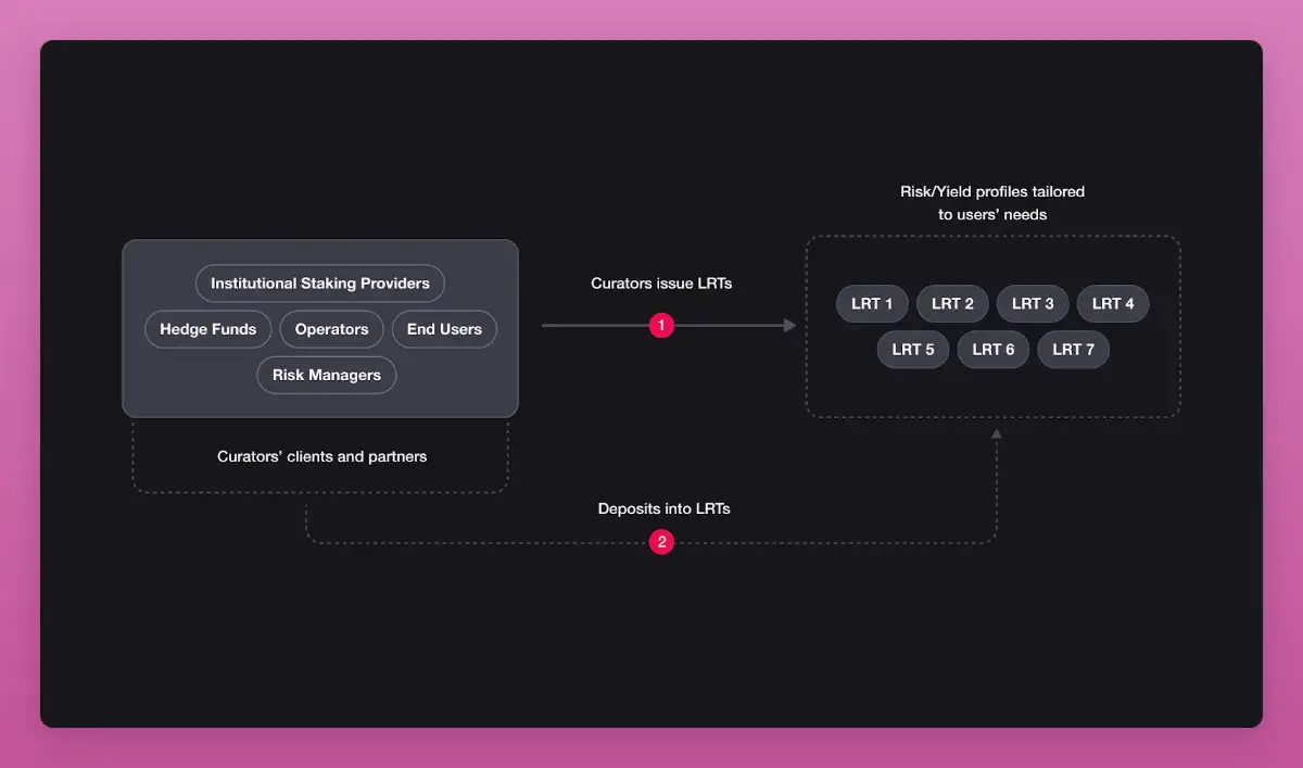 Restaking War 已打响,Symbiotic、Eigenlayer 与 Karaka 谁会笑到最后?