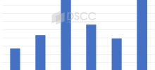 DSCC：预计本季度折叠屏智能手机面板出货创历史新高，达 925 万片