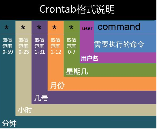 cronatab周期性任务定时计划器