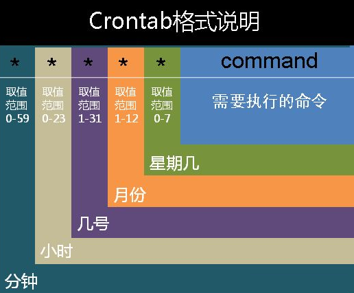 cronatab周期性任务定时计划器