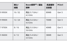 AMD：锐龙 9000 台式机处理器将拥有更优秀的“有效频率”表现