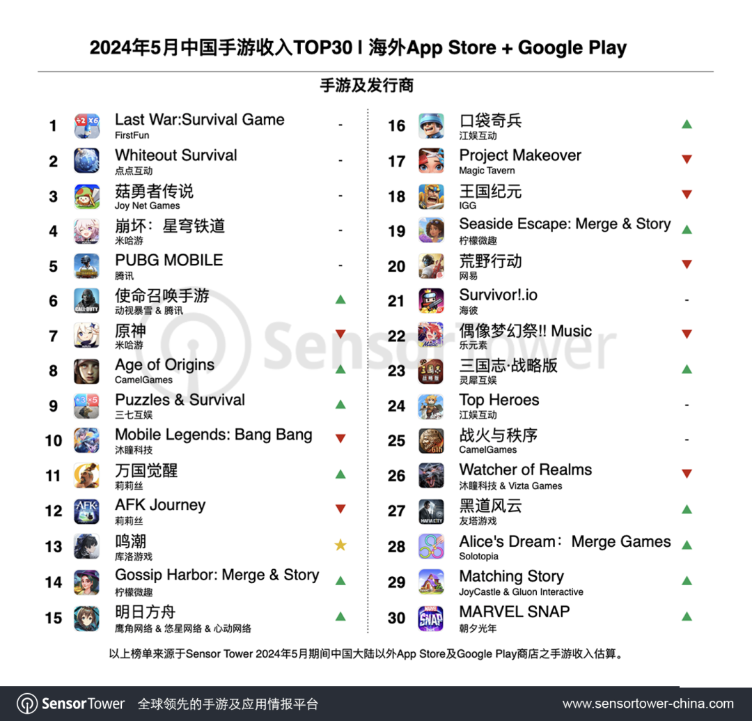 SensorTower公布5月成功出海中国手游榜《鸣潮》问鼎增长榜