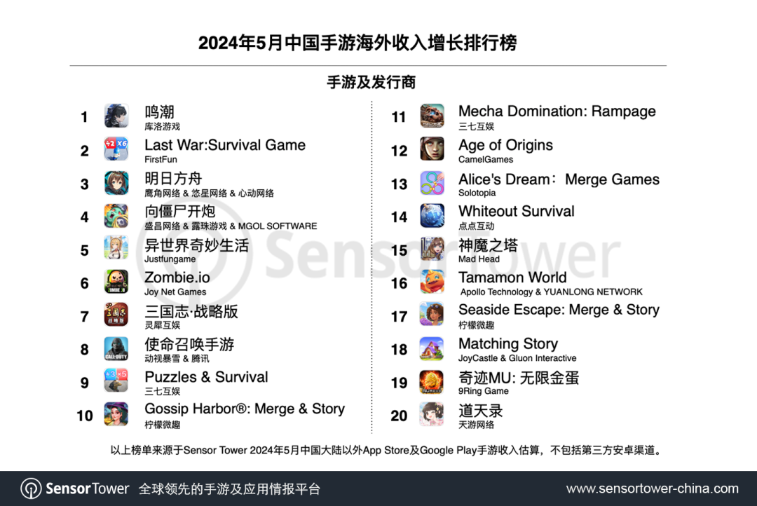 SensorTower公布5月成功出海中国手游榜《鸣潮》问鼎增长榜