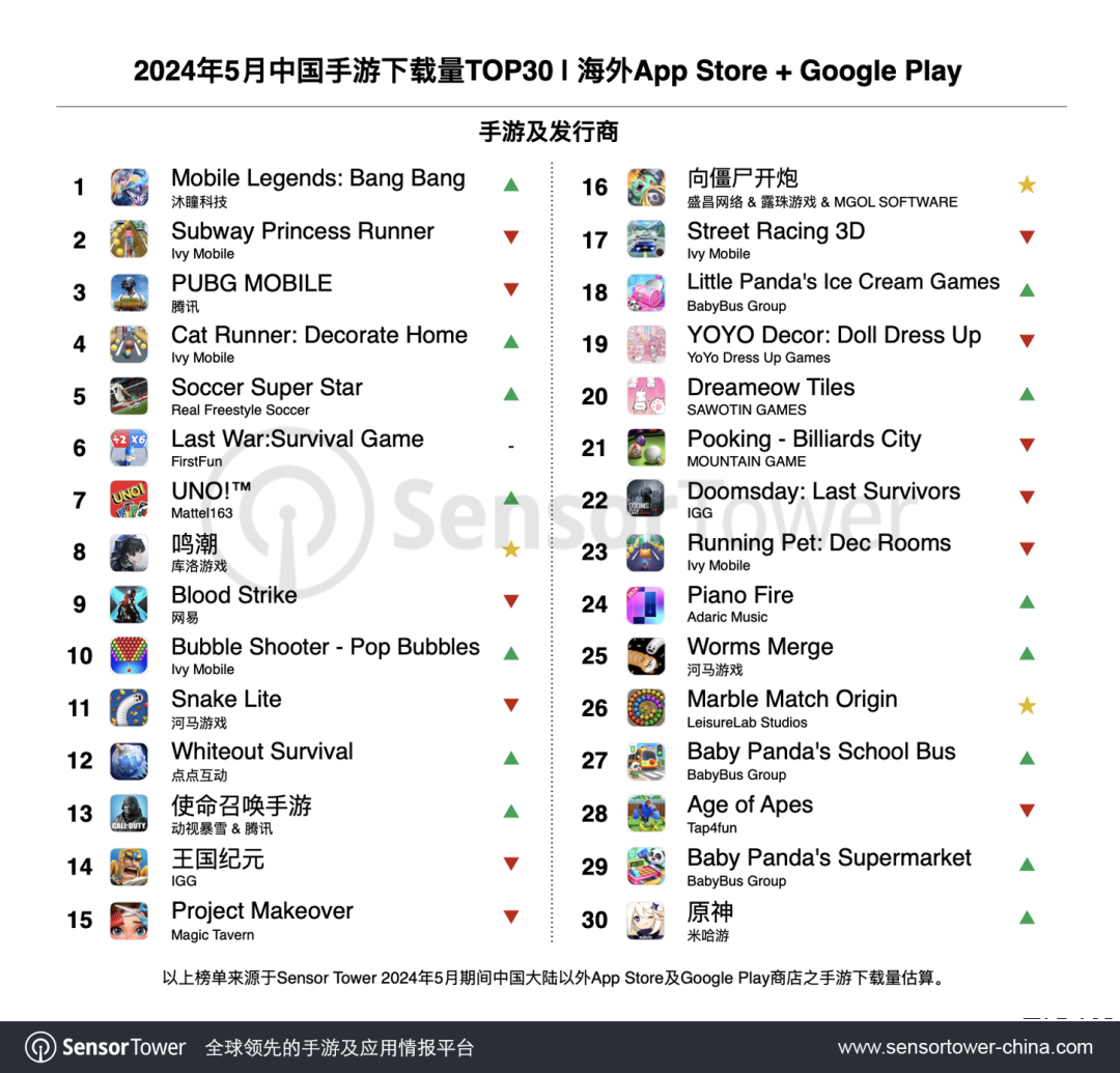 SensorTower公布5月成功出海中国手游榜《鸣潮》问鼎增长榜
