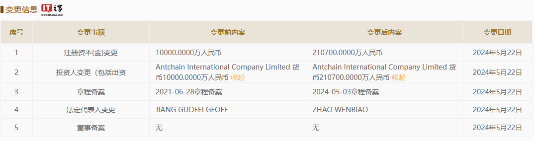 蚂蚁数科被曝独立运营，已完成 20 亿元增资