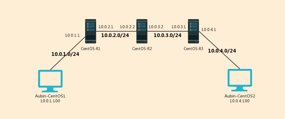 How CentOS6 implements router function